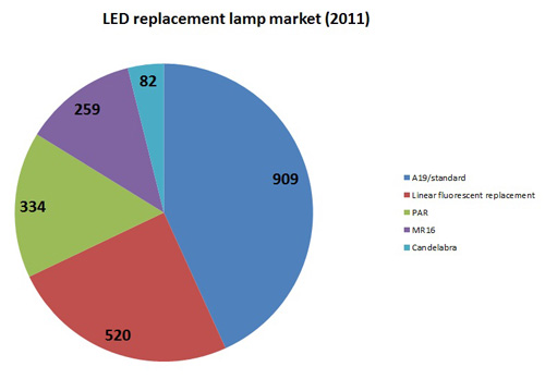 According to Strategies Unlimited, the global market for LED replacement lamps The global market for LED replacement lamps
